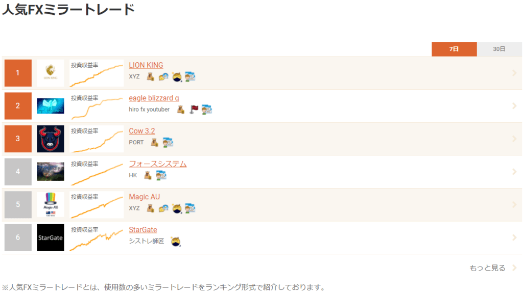 GEMFOREXの人気ミラートレードランキング